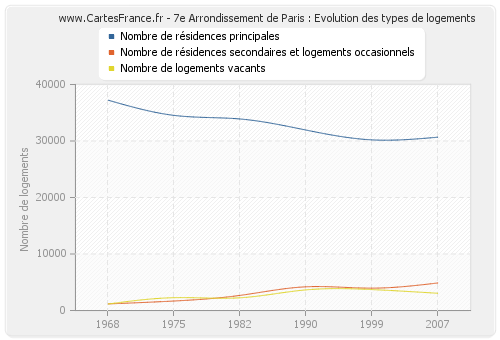 7e Arrondissement de Paris : Evolution des types de logements